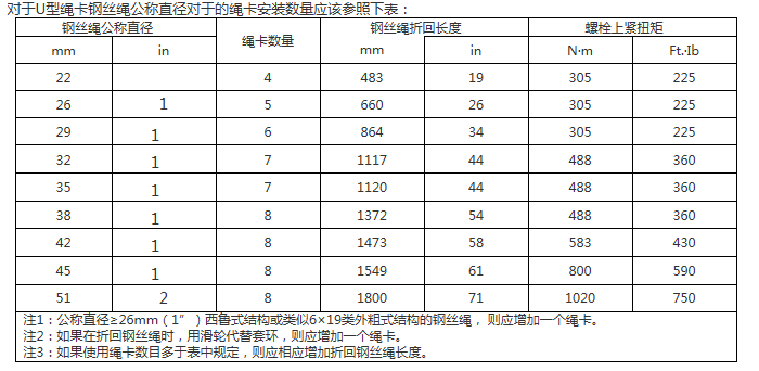 安裝繩卡數(shù)量